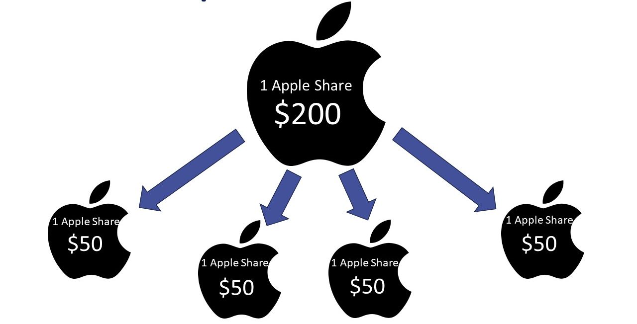 Stock split demonstration